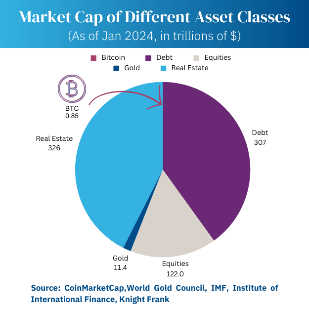 chart representing the market cap difference between Bitcoin and other asset classes