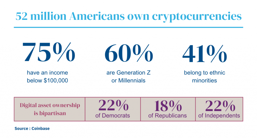 52 million Americans own cryptocurrencies