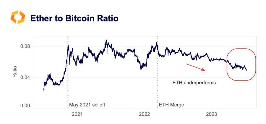 Ether to Bitcoin Ratio for Ethereum Spots ETFs 2024