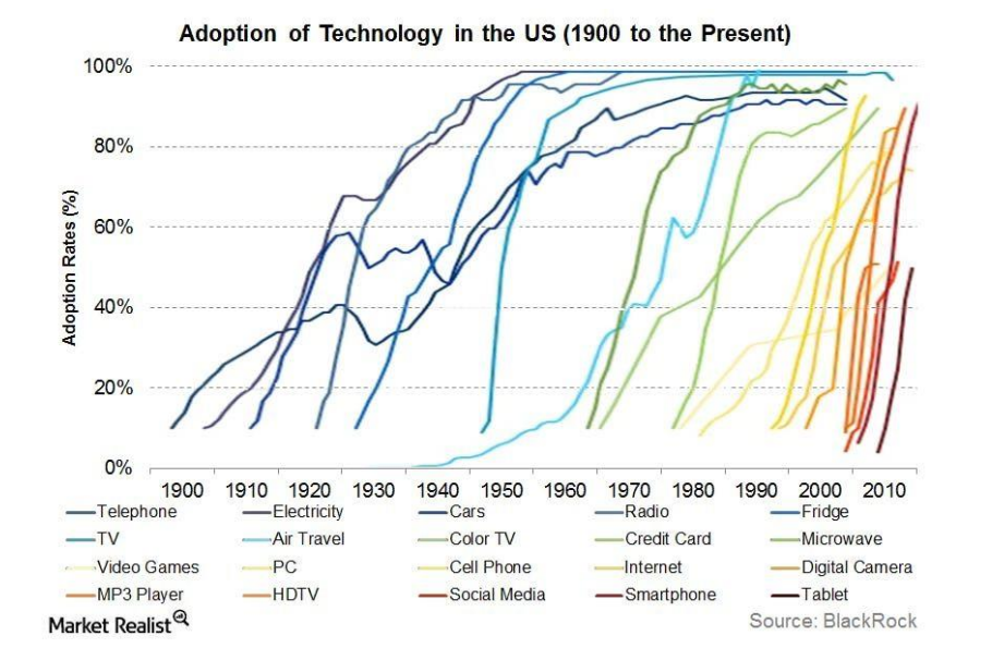 Bitcoin ETF Allocation & Adoption of Technology in the US