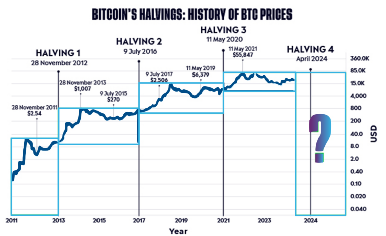 Graph decrypting the Bitcoin halving events and their impact on price and mining rewards.