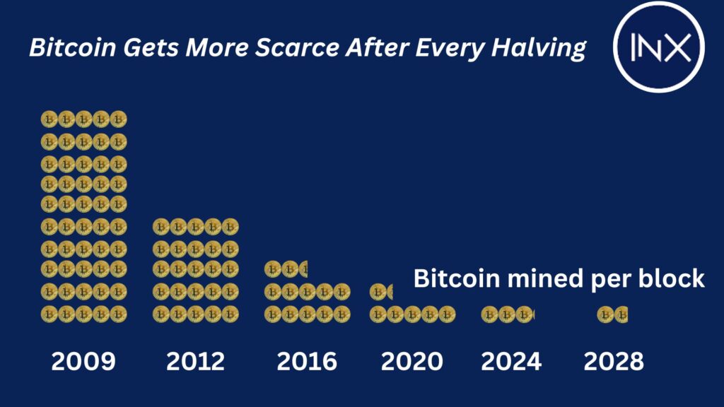 Mining Pools & Bitcoin Halving 2024